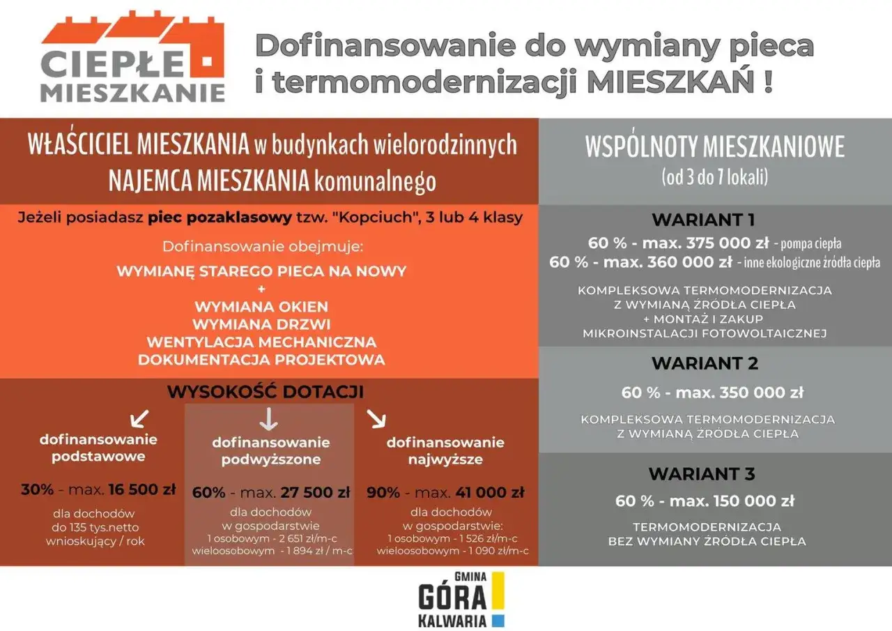 Dofinansowanie do mieszkania dla właścicieli i najemców komunalnych z piecami kopciuchami. Wymiana pieca, okien, drzwi. Wysokość dotacji zależy od dochodów.
