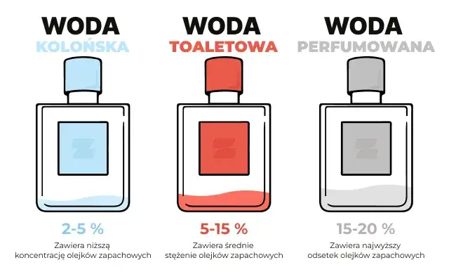 Woda toaletowa i woda po goleniu porównanie