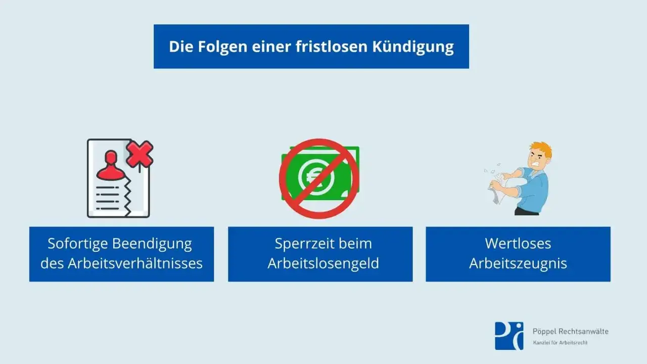 Folgen einer fristlosen K&uuml;ndigung: sofortige Beendigung, Sperrzeit beim Arbeitslosengeld, wertloses Arbeitszeugnis. Dies entspricht den Abs&auml;tzen 14 bis 16 des AVR.