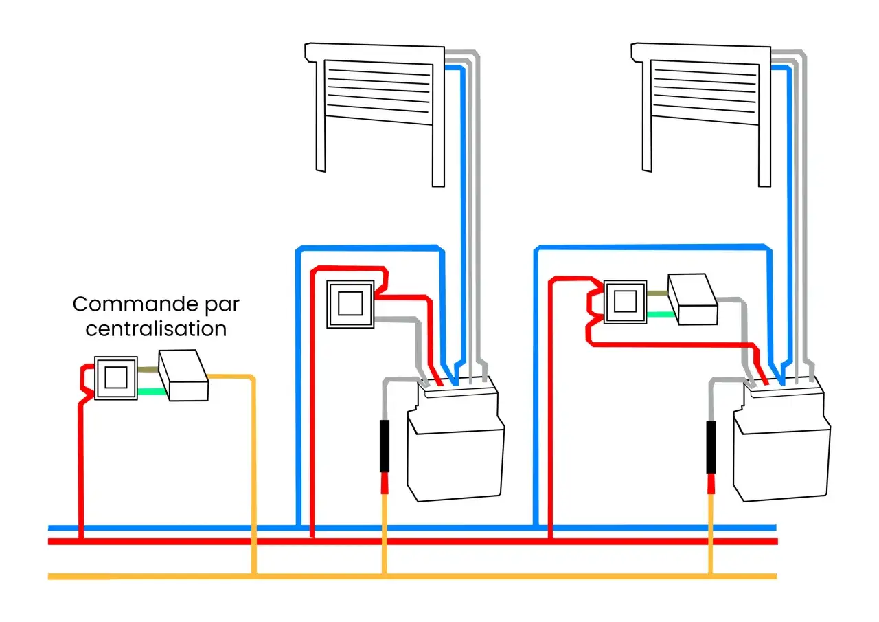 Schéma de câblage pour l'alim volet roulant avec commande centralisée. Deux volets sont connectés à des boîtiers et un système de centralisation.