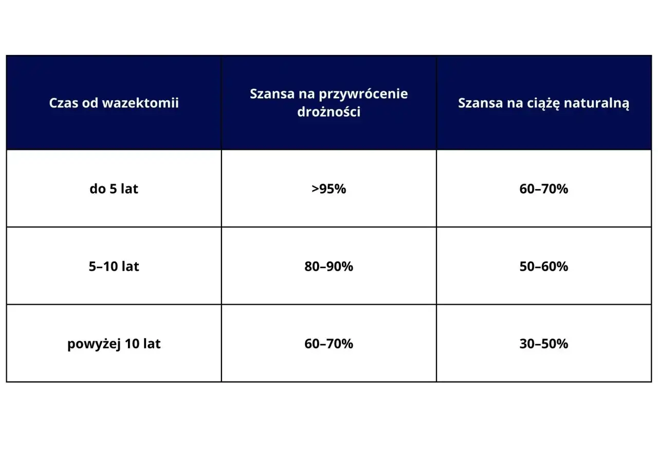 Tabela pokazuje, czy wazektomia jest odwracalna. Im krótszy czas od zabiegu, tym większa szansa na przywrócenie drożności i ciążę naturalną.