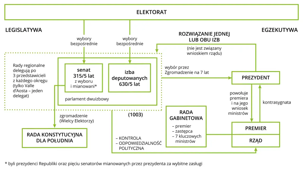 Schemat pokazuje, dlaczego urząd prezydenta traci na znaczeniu w systemie kanclerskim: premier i rząd mają większą kontrolę nad nominacjami i polityką.