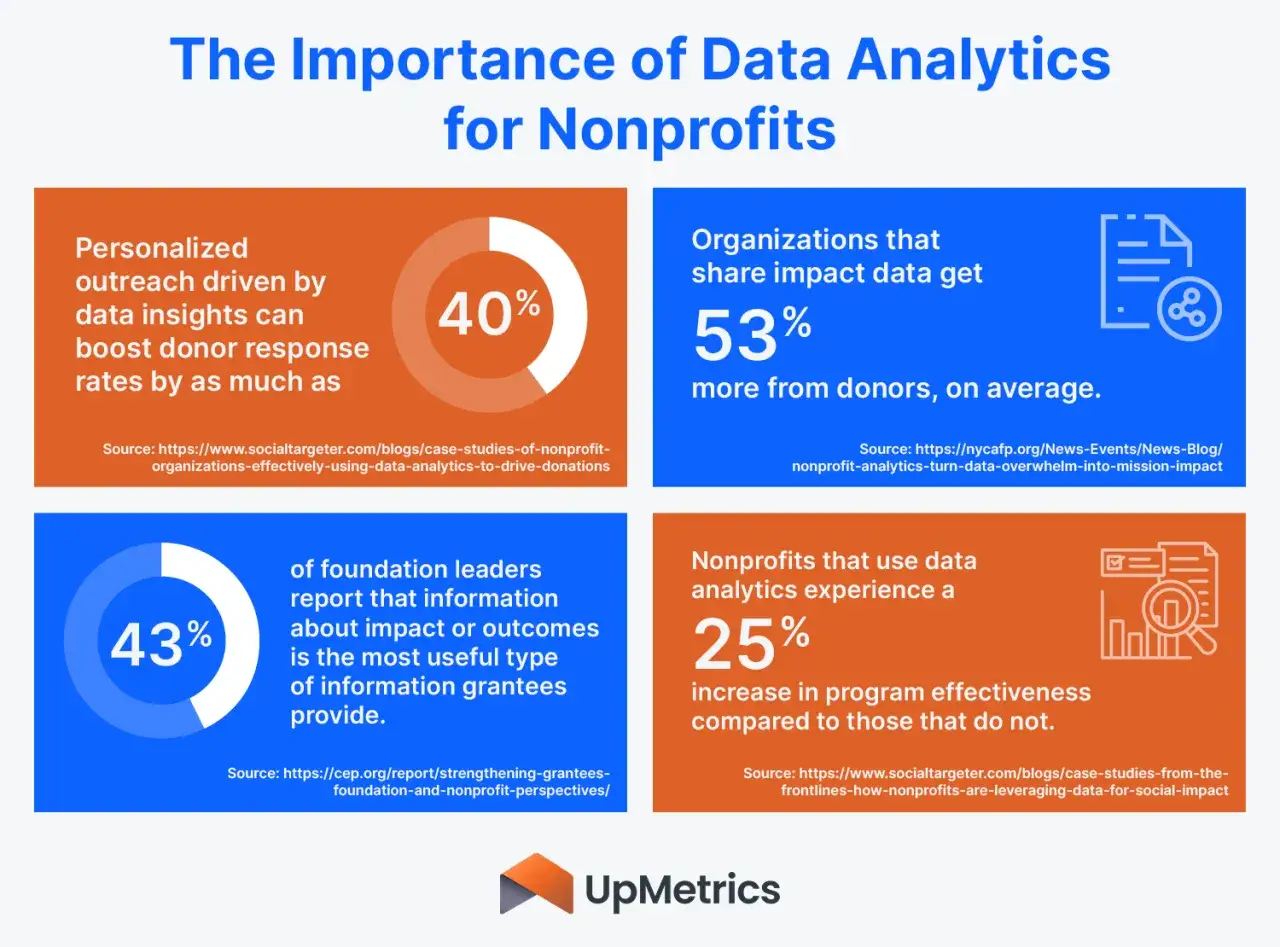 Data analytics for nonprofits: 40% boost in donor response, 53% more from donors, 43% find impact data useful, 25% program effectiveness increase.