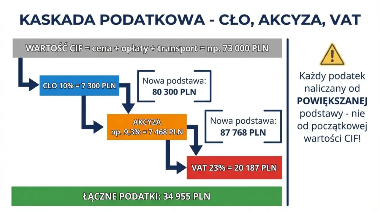 Schemat kaskady podatkowej: cło, akcyza, VAT. Obliczenia pokazują, jak importowa odprawa celna zwiększa podstawę opodatkowania.