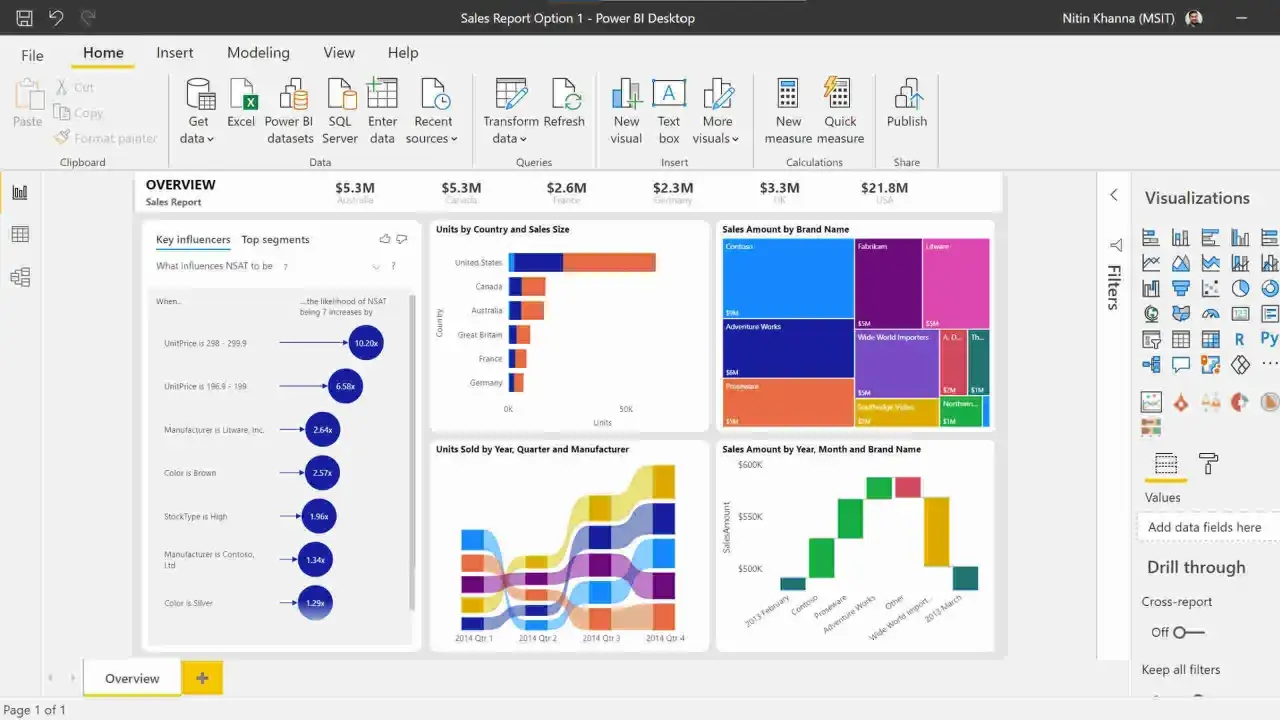 Analityk danych analizuje wykresy sprzedaży i kluczowych czynników wpływających na NSAT w Power BI.