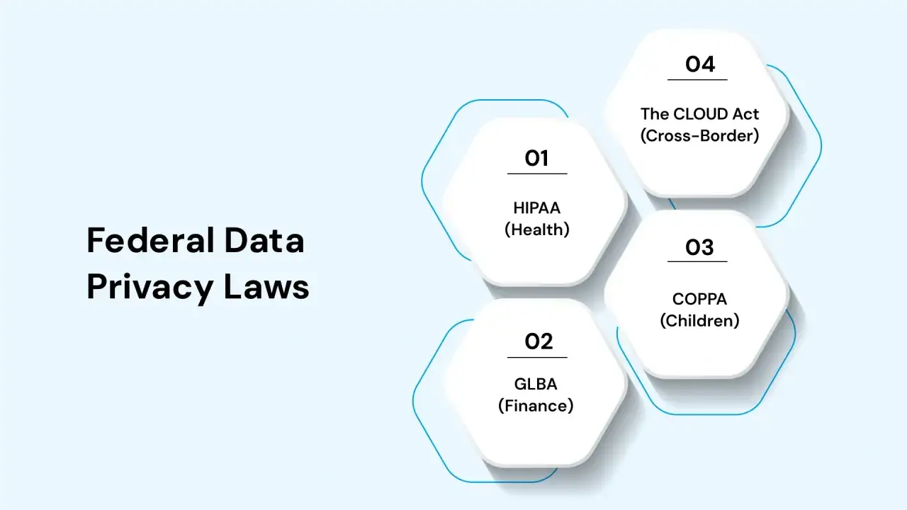 Federal Data Privacy Laws infographic details HIPAA, GLBA, COPPA, and The CLOUD Act, highlighting key areas of compliance.