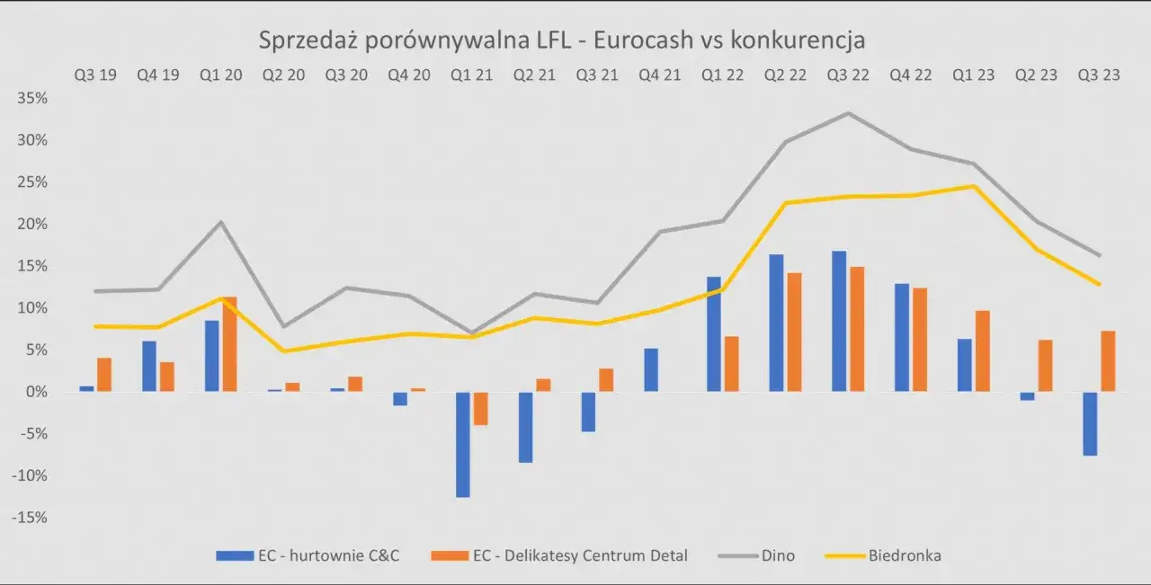 Wykres porównuje sprzedaż LFL Eurocash z konkurencją. Widać trendy dla hurtowni C&C, delikatesów, Dino i Biedronki.