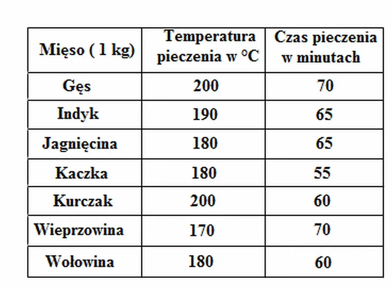 Tabela z danymi: mięso (1 kg), temperatura pieczenia w &deg;C i czas pieczenia w minutach. Idealna do planowania pieczenia.