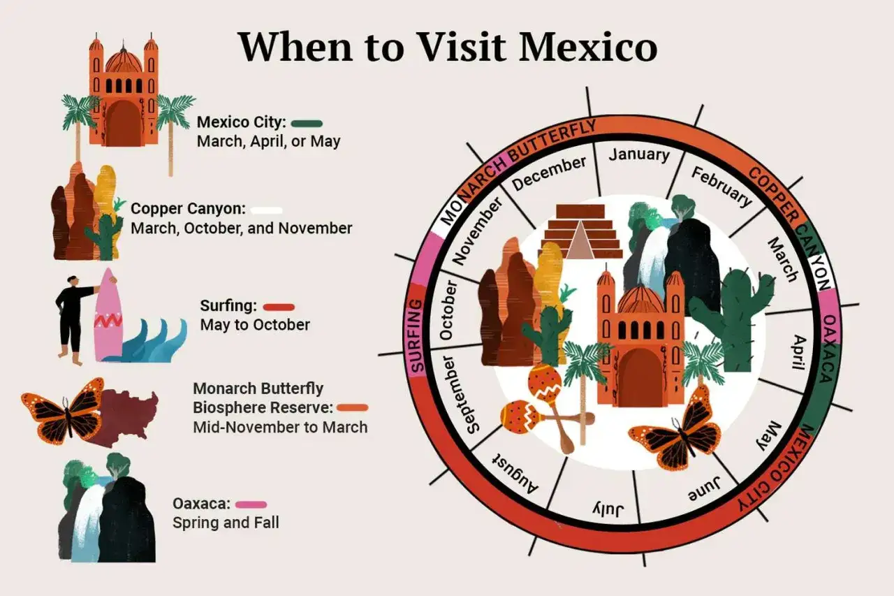 Kiedy jechać do Meksyku? Sprawdź najlepsze miesiące na zwiedzanie Mexico City, Kanionu Miedzianego, obserwację motyli monarchów, surfing i wizytę w Oaxaca.