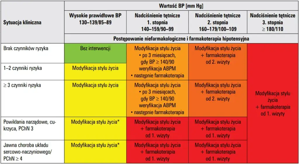 Rodzaje leków na nadciśnienie infografika