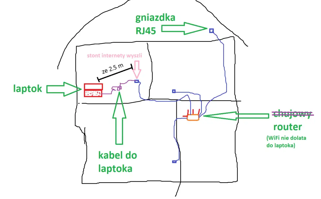 Schemat połączeń sieciowych: laptop, router, gniazdka RJ45. Pokazuje, jak ustawić anteny routera, by zasięg WiFi dotarł do laptopa.