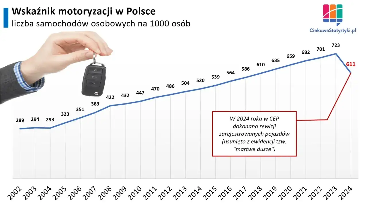 Wykres pokazuje wzrost liczby samochodów na 1000 osób w Polsce, z nagłym spadkiem w 2024 r. po rewizji CEP i usunięciu 