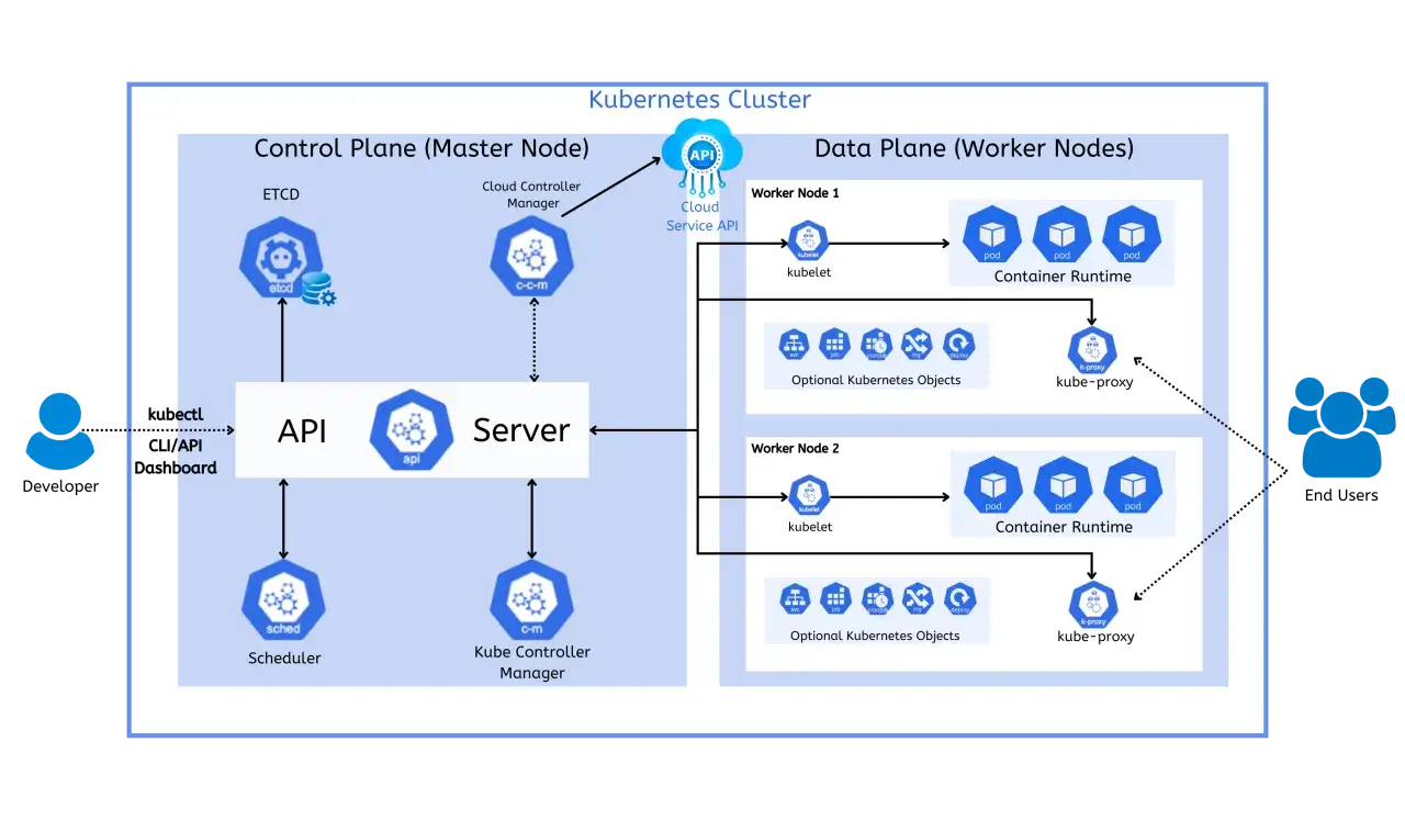 Kubernetes Cluster: Control Plane (Master Node) mit API-Server, ETCD, Scheduler, Kube Controller Manager und Data Plane (Worker Nodes) mit Kubelets, Container Runtime und Kube-Proxy.