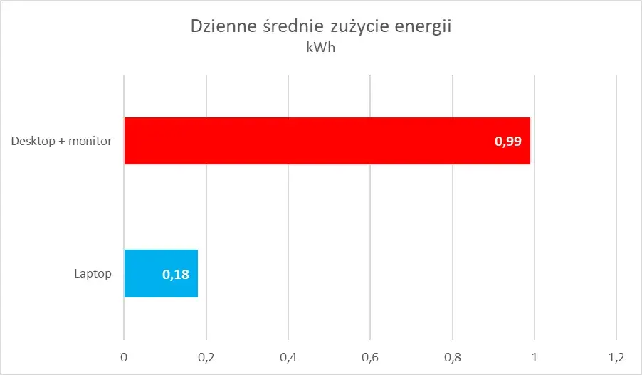 r&oacute;żne typy komputer&oacute;w zużycie prądu por&oacute;wnanie