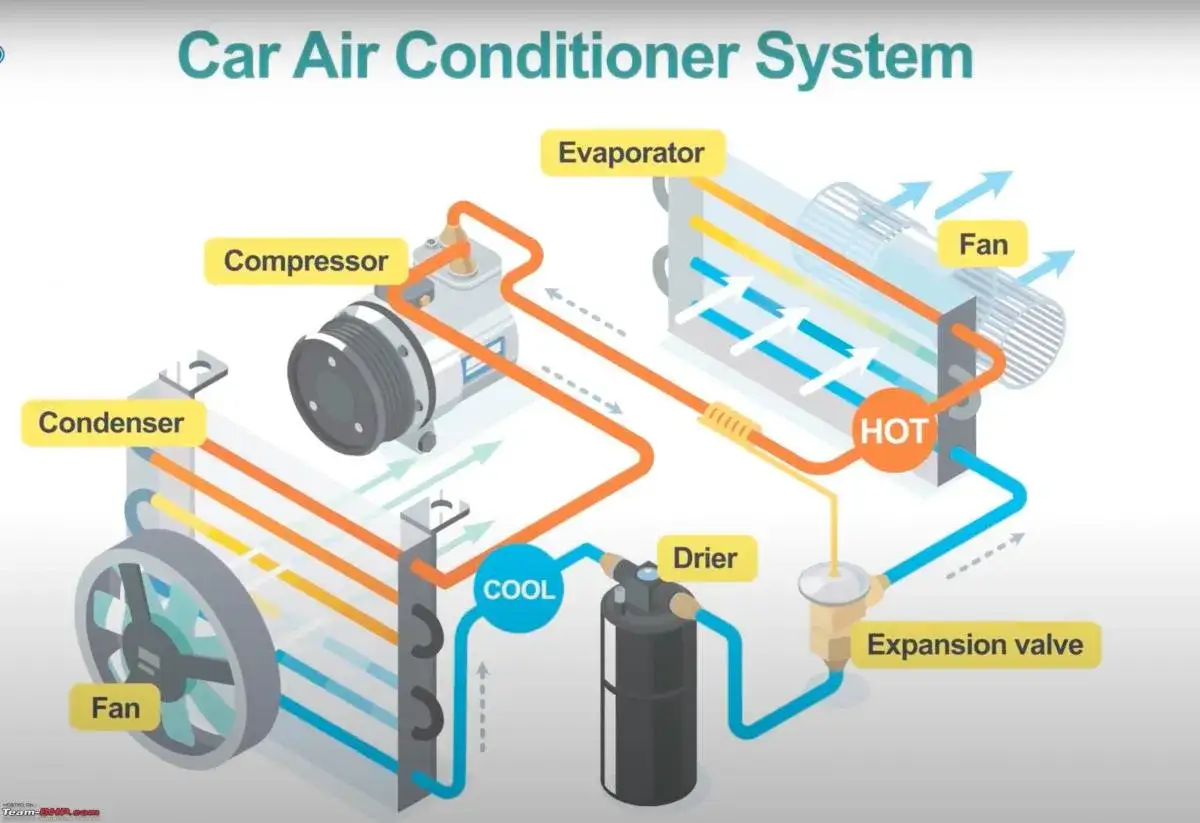 Diagrama del sistema de aire acondicionado de un coche, mostrando el compresor, condensador, evaporador y ventiladores.