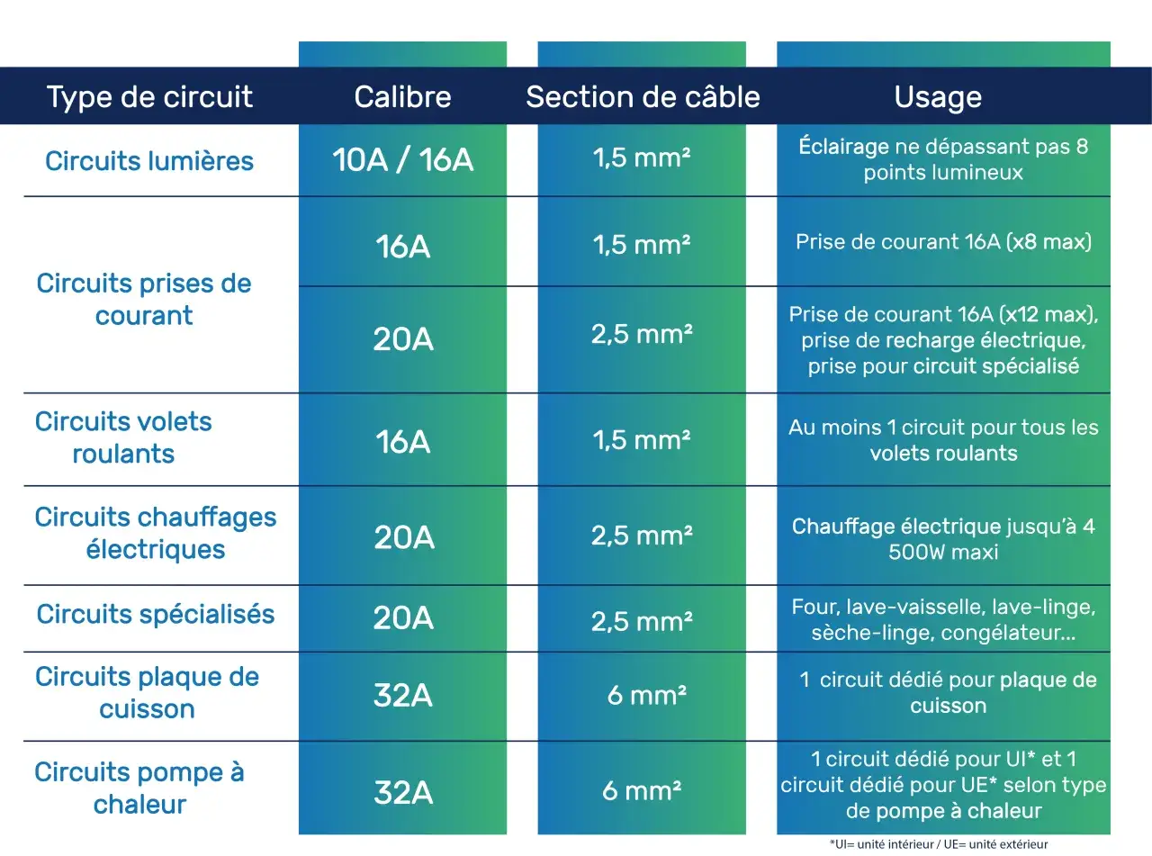 Tableau comparatif des circuits électriques : type, calibre, section de câble et usage. Indique le calibre et la section de câble pour un fusible pour prise de courant.