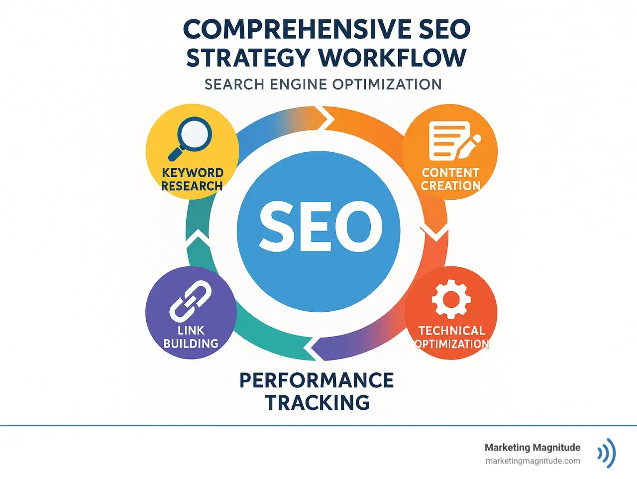 Schemat SEO: badanie słów kluczowych, tworzenie treści, optymalizacja techniczna, śledzenie wyników. Jak choroba Meniere'a, SEO wymaga kompleksowego podejścia.