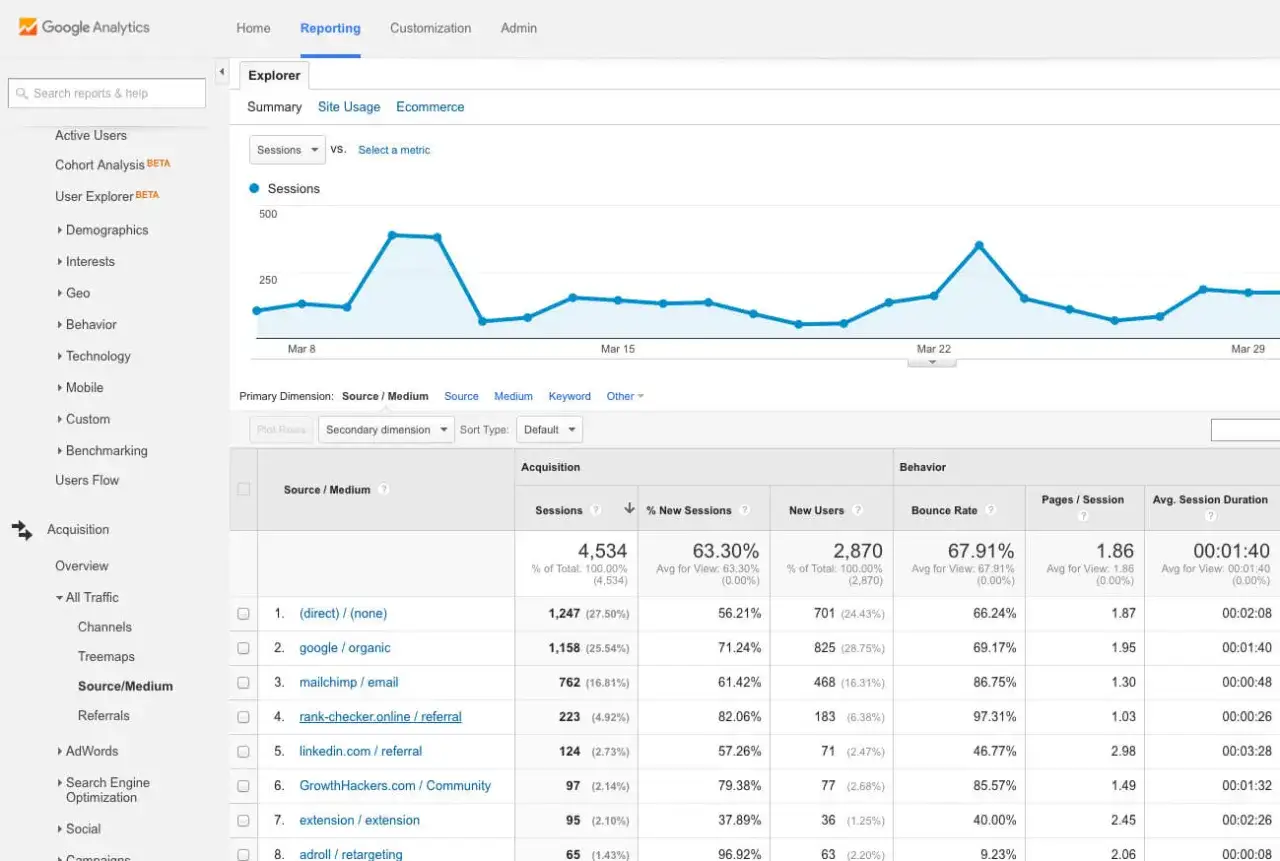 Raport Google Analytics: sesje z podziałem na źródło/medium, w tym dane o nowych użytkownikach i czasie trwania. tagi utm.