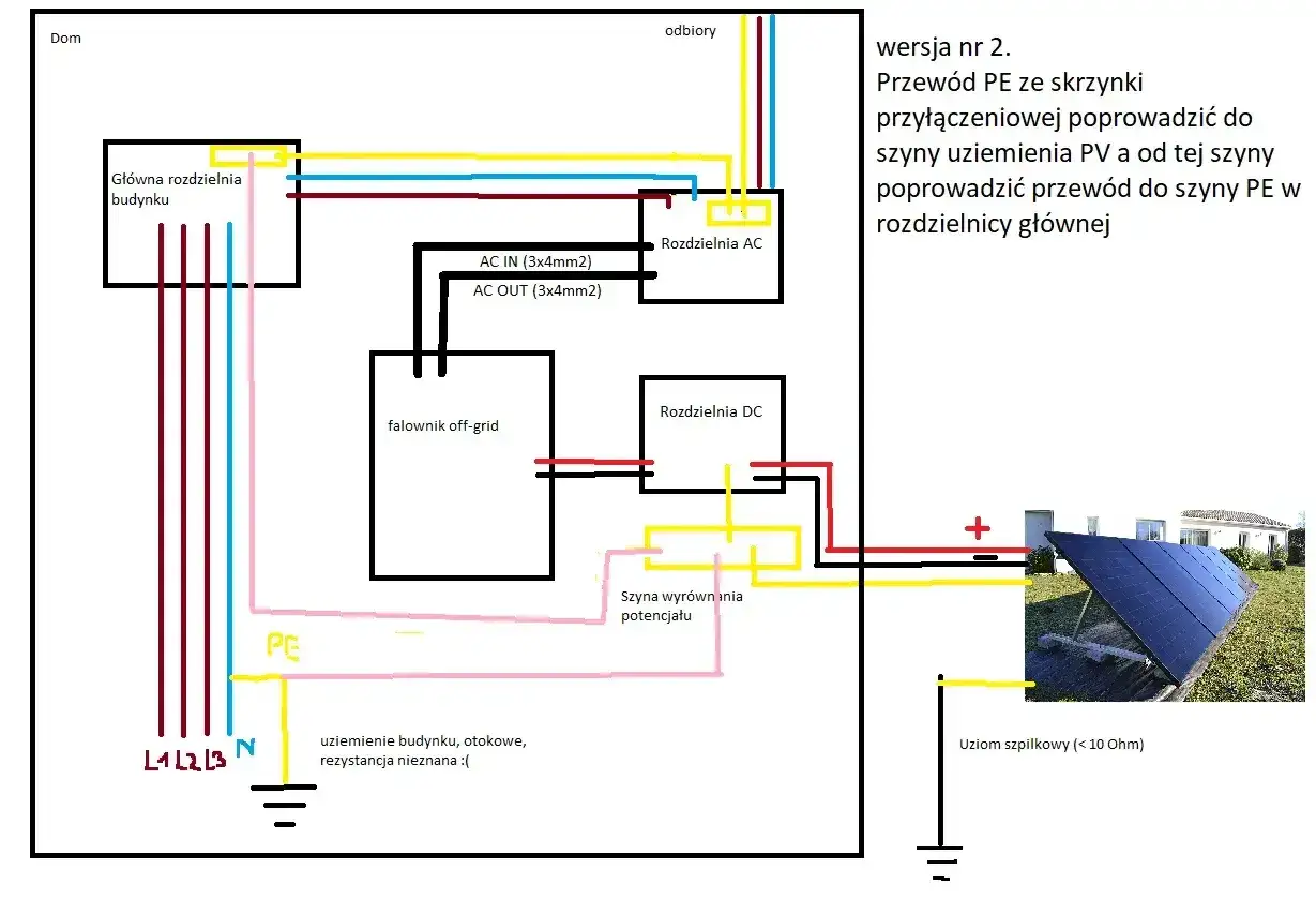 Schemat instalacji PV. Pokazuje połączenie falownika, rozdzielni AC/DC, uziemienia budynku i szyny wyrównania potencjału. Kluczowe jest prawidłowe wykonanie bednarka uziemienie.