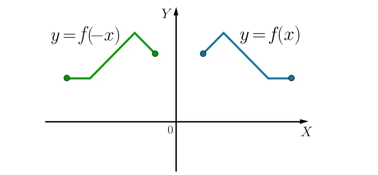 Wykresy funkcji y=f(x) i y=f(-x) symetryczne względem osi Y, ilustrujące funkcję parzystą.