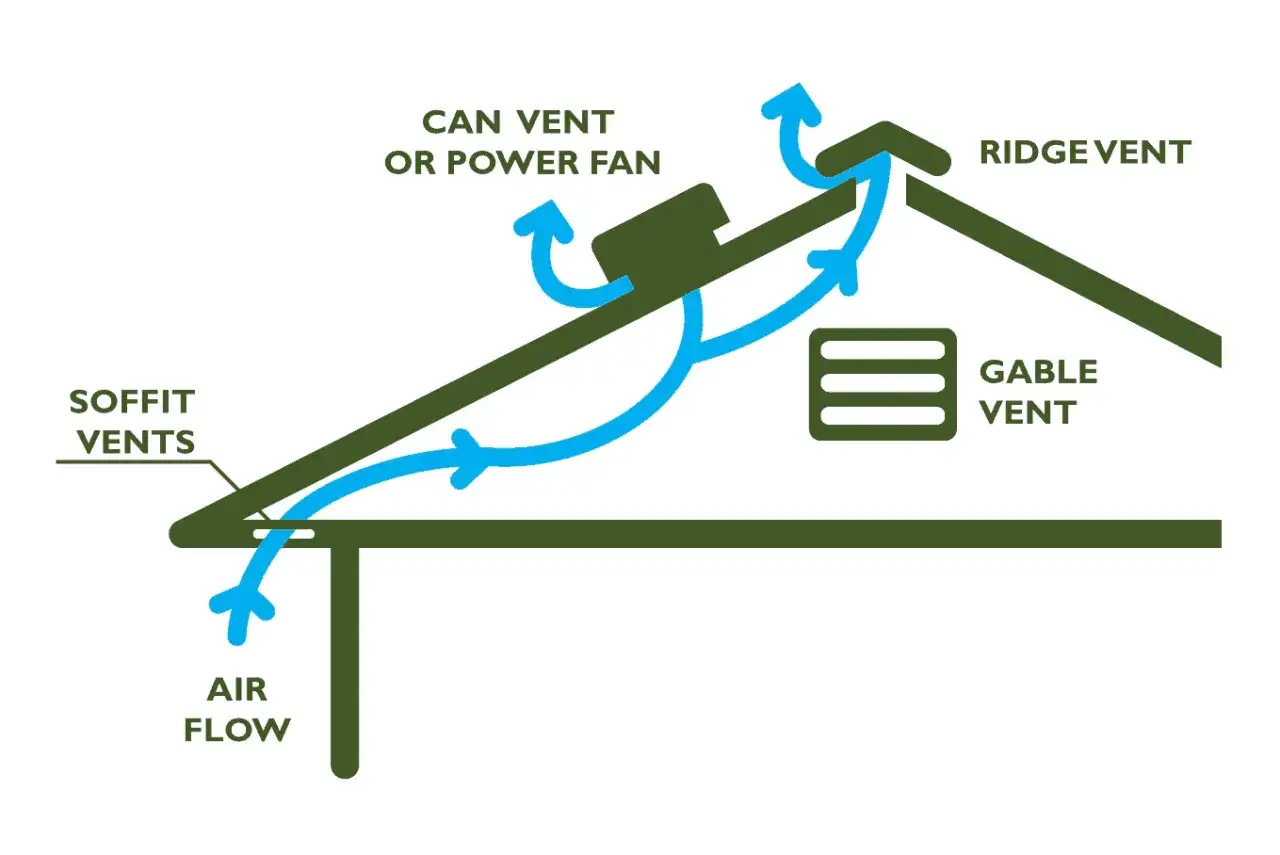 Diagram shows attic airflow with soffit, ridge, gable, and can vents. Different roof vent sizes are illustrated.