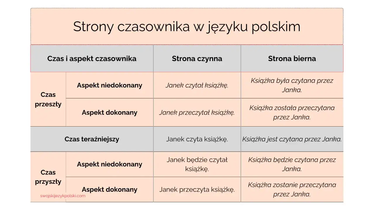 Tabela porównująca strony czasownika: czynną i bierną, w różnych czasach i aspektach.