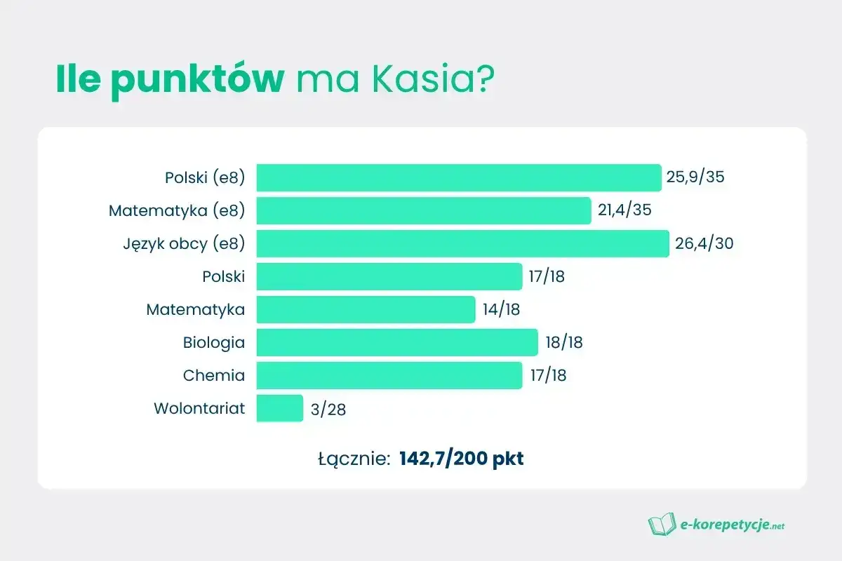 Wykres pokazuje punkty Kasi do liceum z różnych przedmiotów. Łącznie zdobyła 142,7/200 pkt.