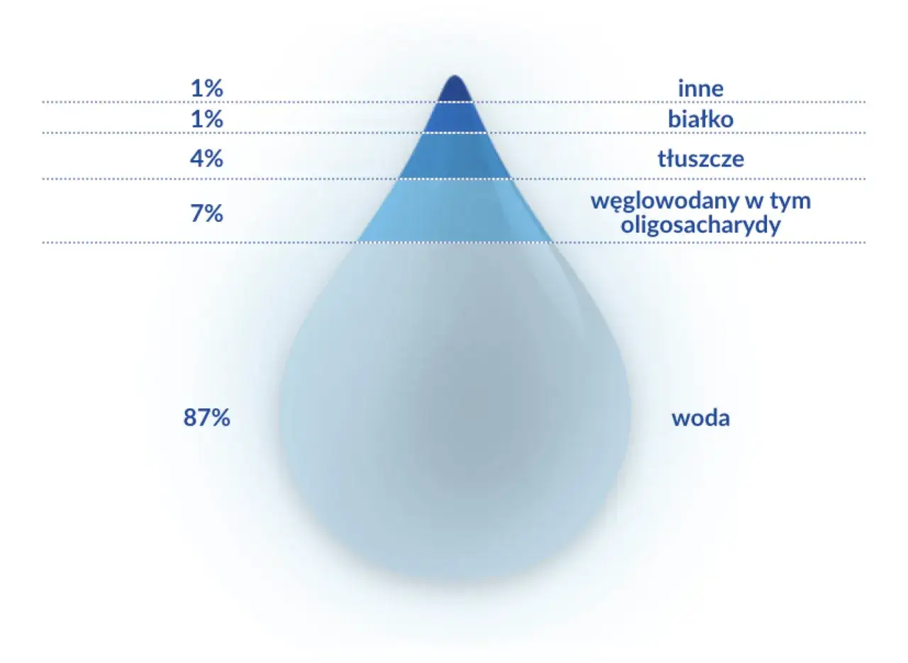 Wykres pokazuje skład mleka matki: 87% wody, 7% węglowodan&oacute;w, 4% tłuszcz&oacute;w, 1% białka i 1% innych składnik&oacute;w.