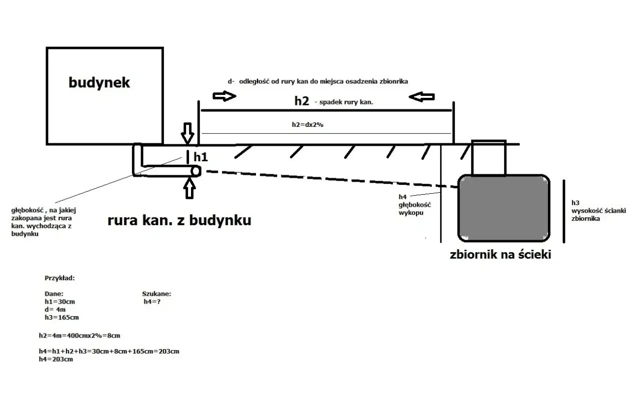 Schemat instalacji przydomowego szamba. Pokazuje głębokość rury od budynku (h1), spadek rury (h2) i wysokość zbiornika (h3), obliczając głębokość wykopu (h4).