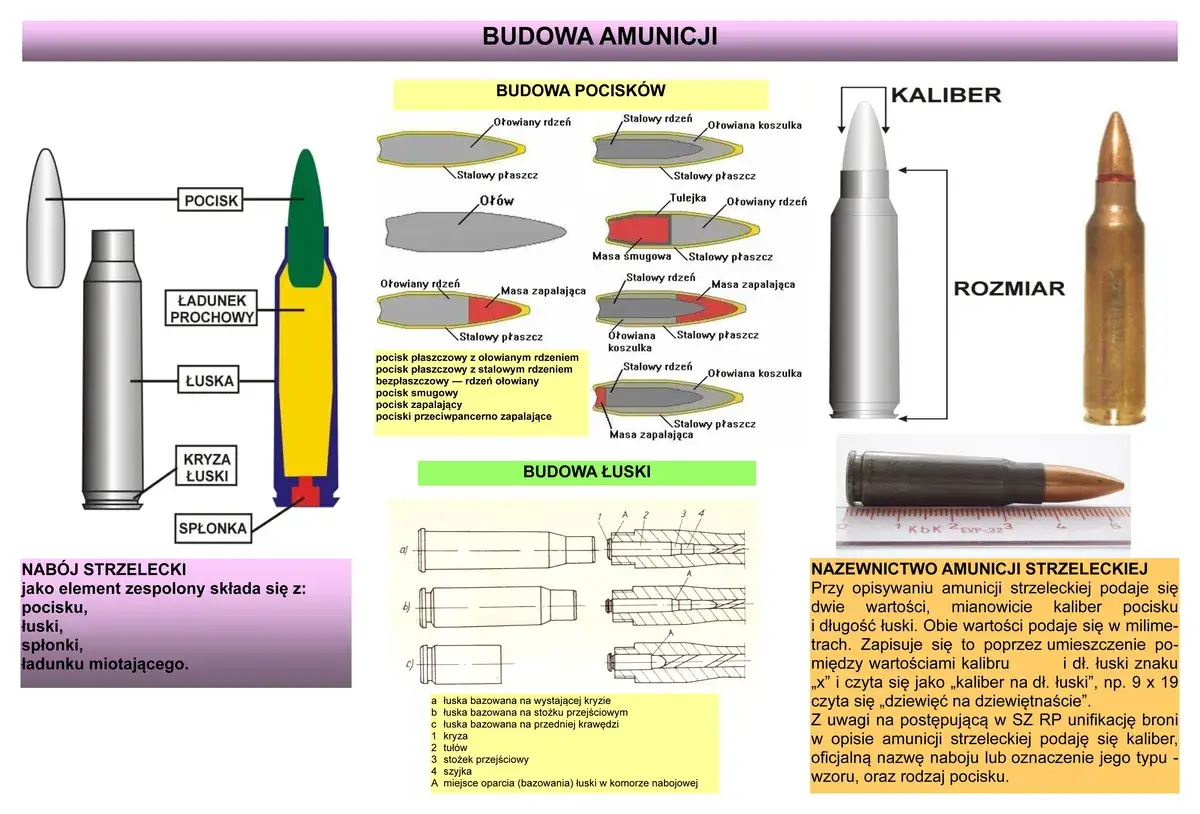 Schemat budowy amunicji artyleryjskiej: pocisk, ładunek prochowy, łuska, kryza, spłonka. Opisano rodzaje pocisków i budowę łuski.