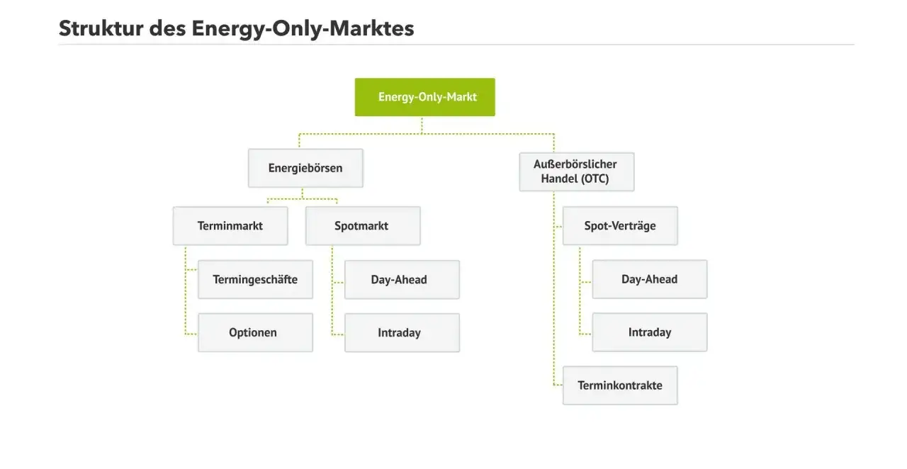 Struktur des Energy-Only-Marktes: Energieb&ouml;rsen (Terminmarkt, Spotmarkt) und au&szlig;erb&ouml;rslicher Handel (OTC) mit Spot-Vertr&auml;gen.