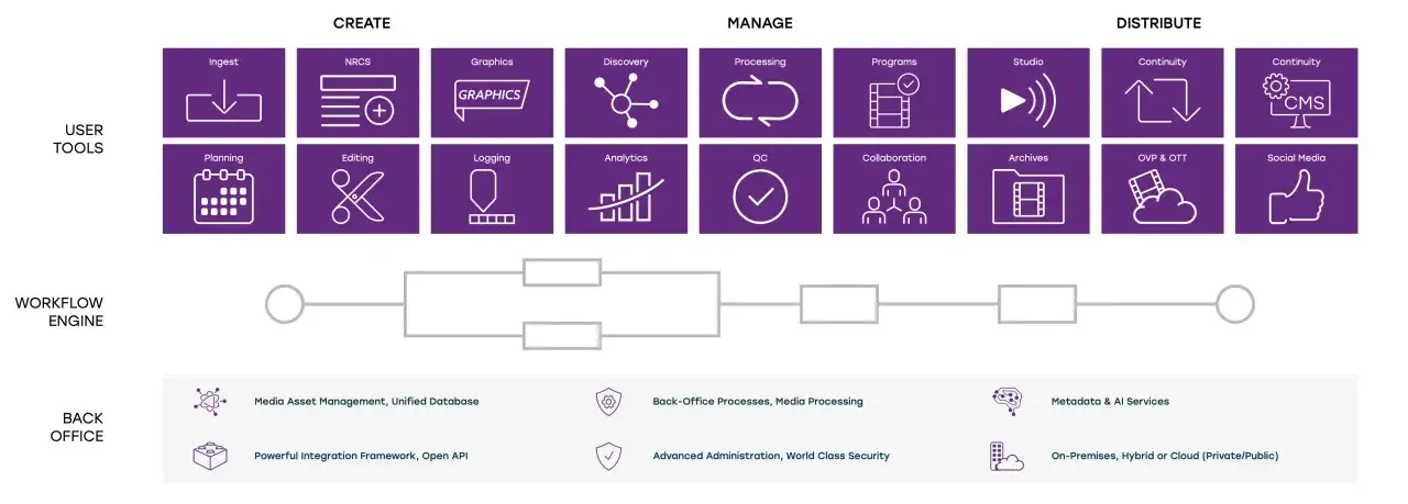 Schéma d'un flux de travail multimédia, de la création à la distribution, avec des outils utilisateur, un moteur de flux et un back-office. Ce dam est complet.