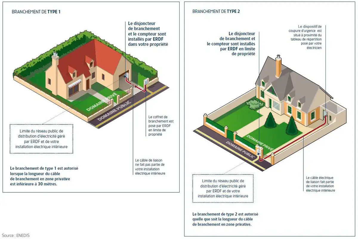 Schémas de branchements électriques ERDF. Le type 1 est pour un câble de moins de 30m en zone privative.