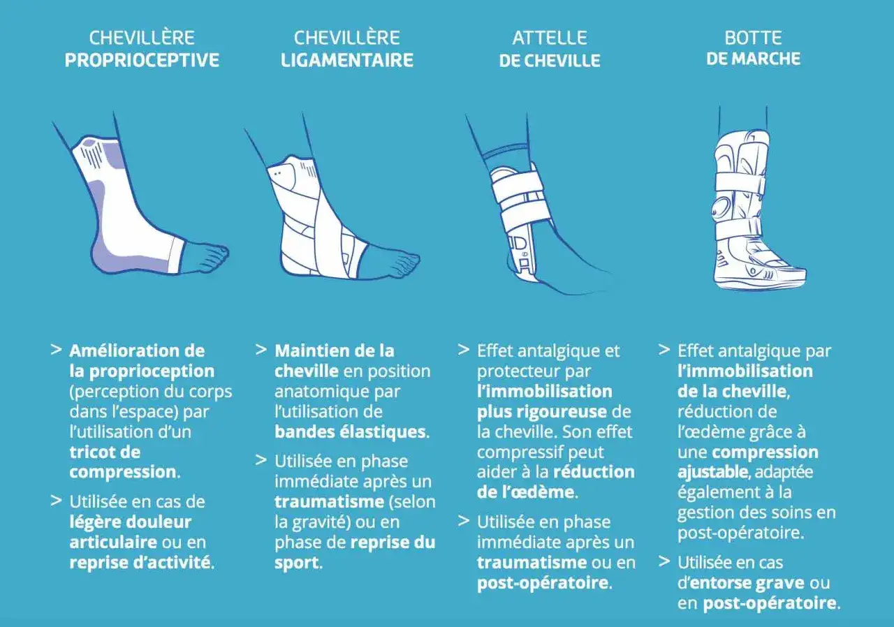 Botte de marche pour immobilisation et r&eacute;duction de l'&oelig;d&egrave;me, utile en cas d'entorse grave ou post-op&eacute;ratoire.