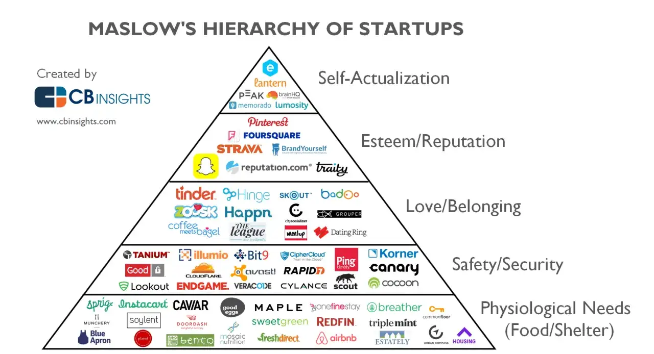 Pir&aacute;mide de Maslow aplicada al marketing: startups cubren desde necesidades b&aacute;sicas hasta autorrealizaci&oacute;n.
