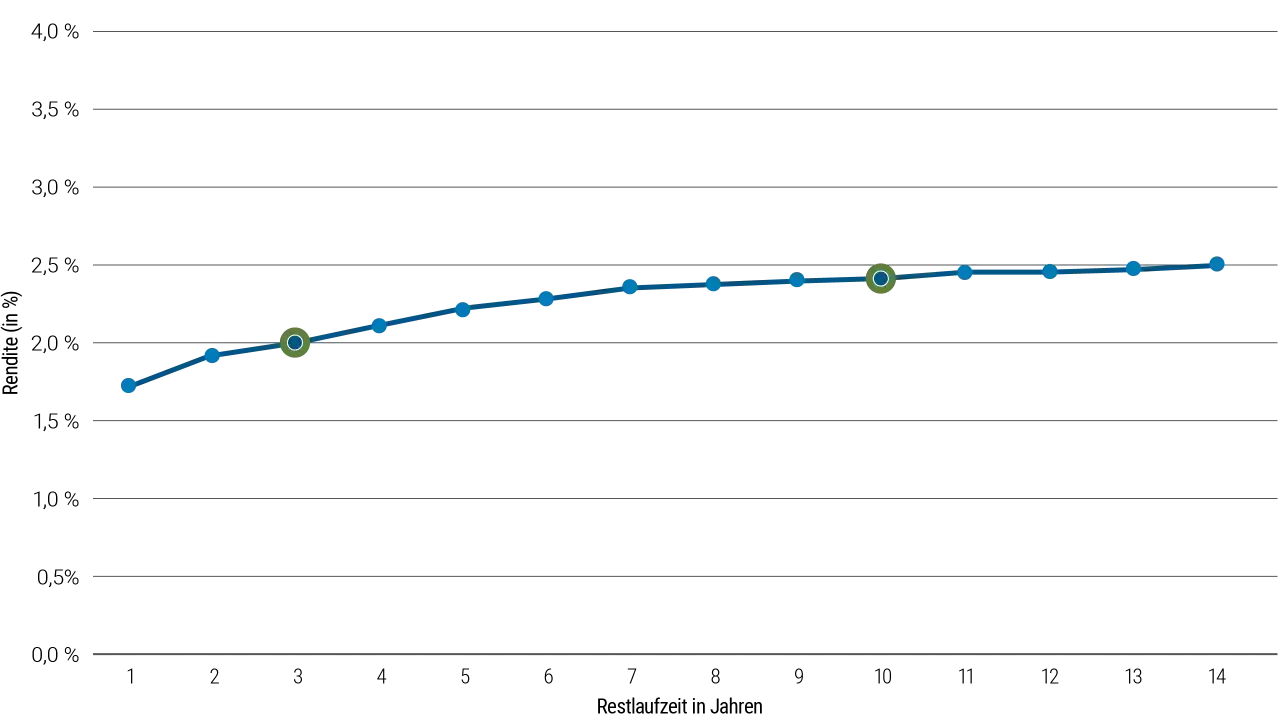 Graph zeigt steigende Kurve mit Punkten, die eine positive Entwicklung im Bereich **fixed income** darstellen.