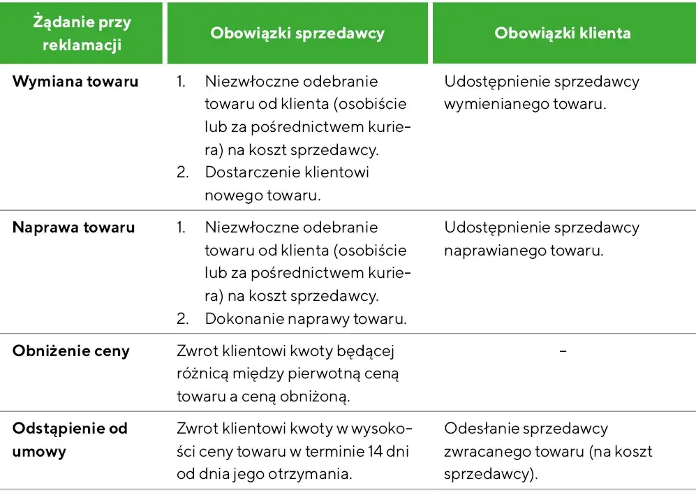 sprzedawca obowiązki reklamacja