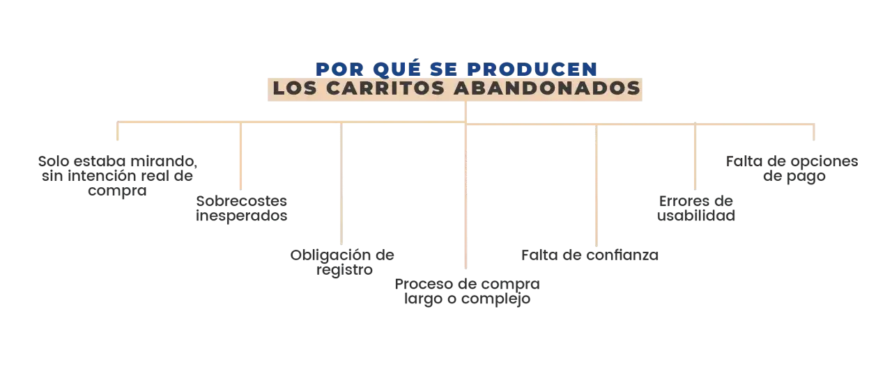 Diagrama sobre por qu&eacute; se abandonan carritos en marketing para comercio electr&oacute;nico: falta de confianza, usabilidad, pago, etc.