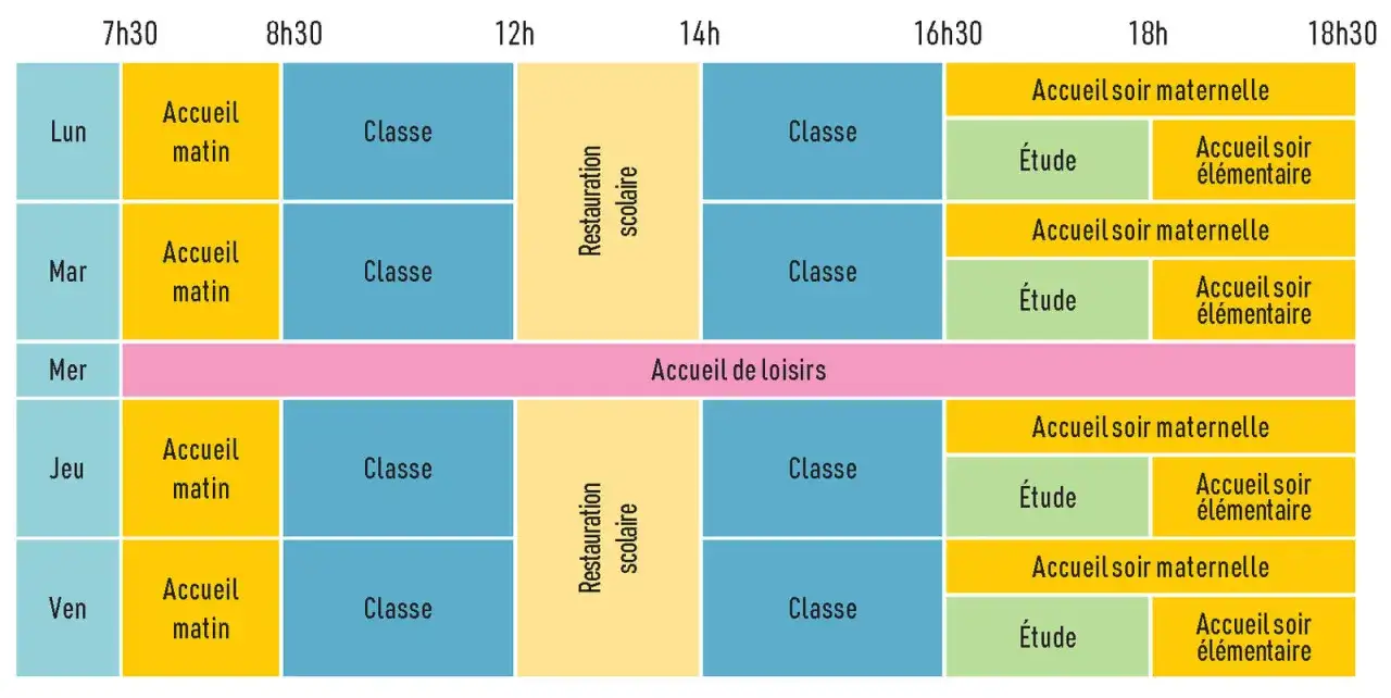 Emploi du temps scolaire : accueil matin, classe, restauration, puis accueil du soir et étude. La loi encadre ces temps d'activités périscolaires.