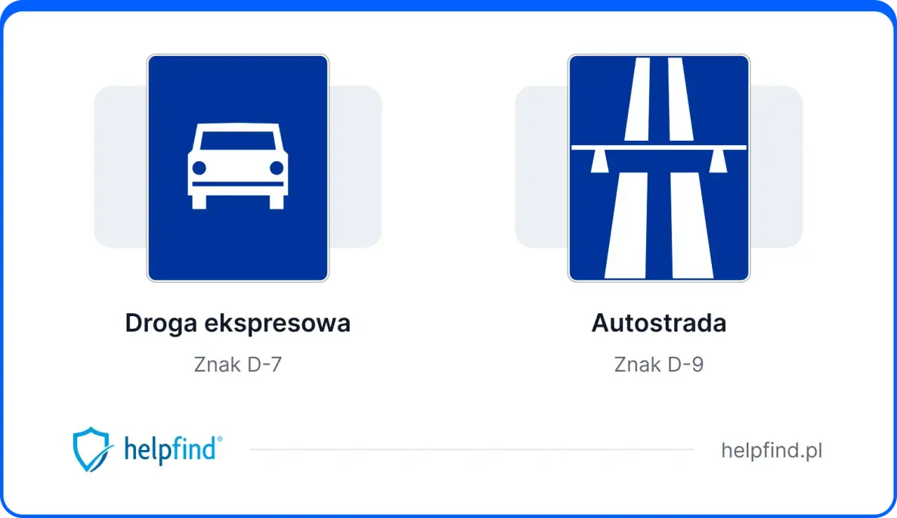 Znaki drogowe: Droga ekspresowa (D-7) i Autostrada (D-9).