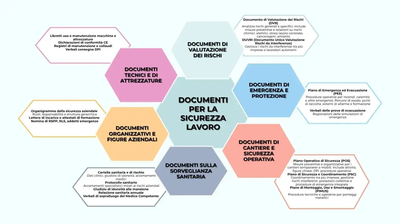 Schema dei documenti per la sicurezza sul lavoro: valutazione rischi, tecnici, organizzativi, emergenza, sorveglianza sanitaria, cantieri. L'idoneità tecnico professionale è fondamentale.