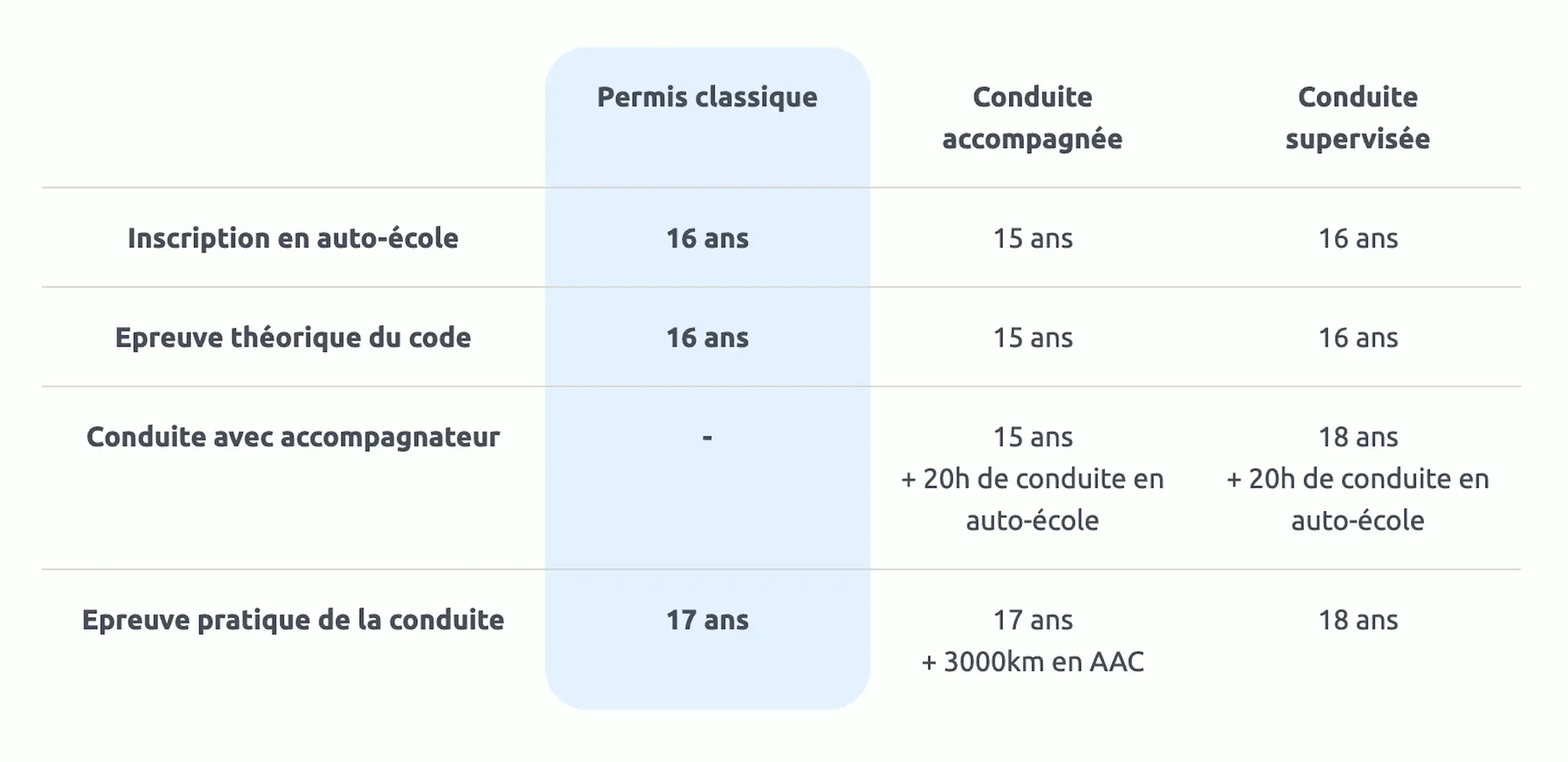 Tableau comparatif des âges pour passer le permis. Combien d'heures pour maîtriser le volant ? Cela dépend de la formule choisie.