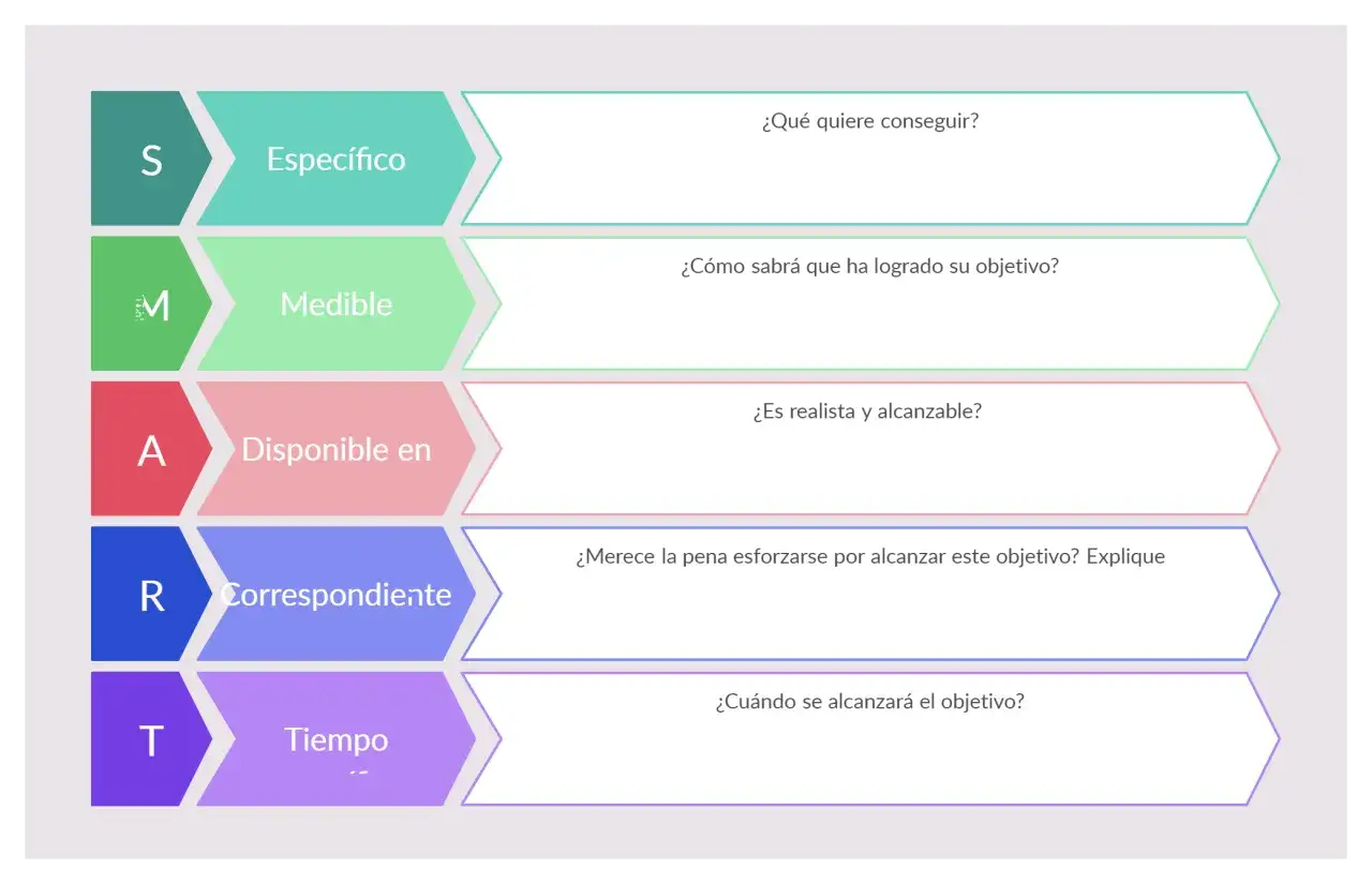 Diagrama de **objetivos SMART**: Espec&iacute;fico, Medible, Alcanzable, Relevante y con Plazo definido.