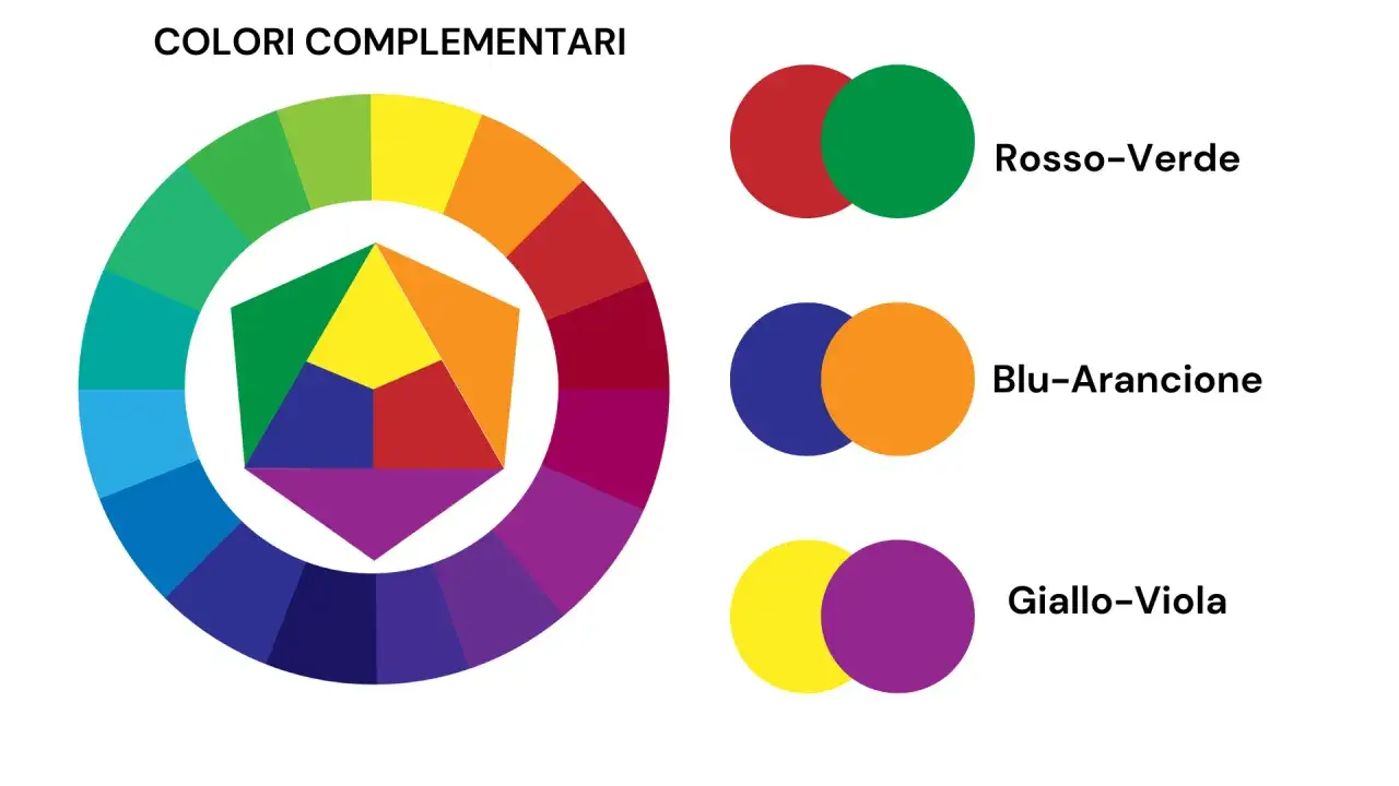 Ruota dei colori che mostra coppie di colori complementari come blu-arancione, rosso-verde e giallo-viola, evidenziando il contrasto cromatico.
