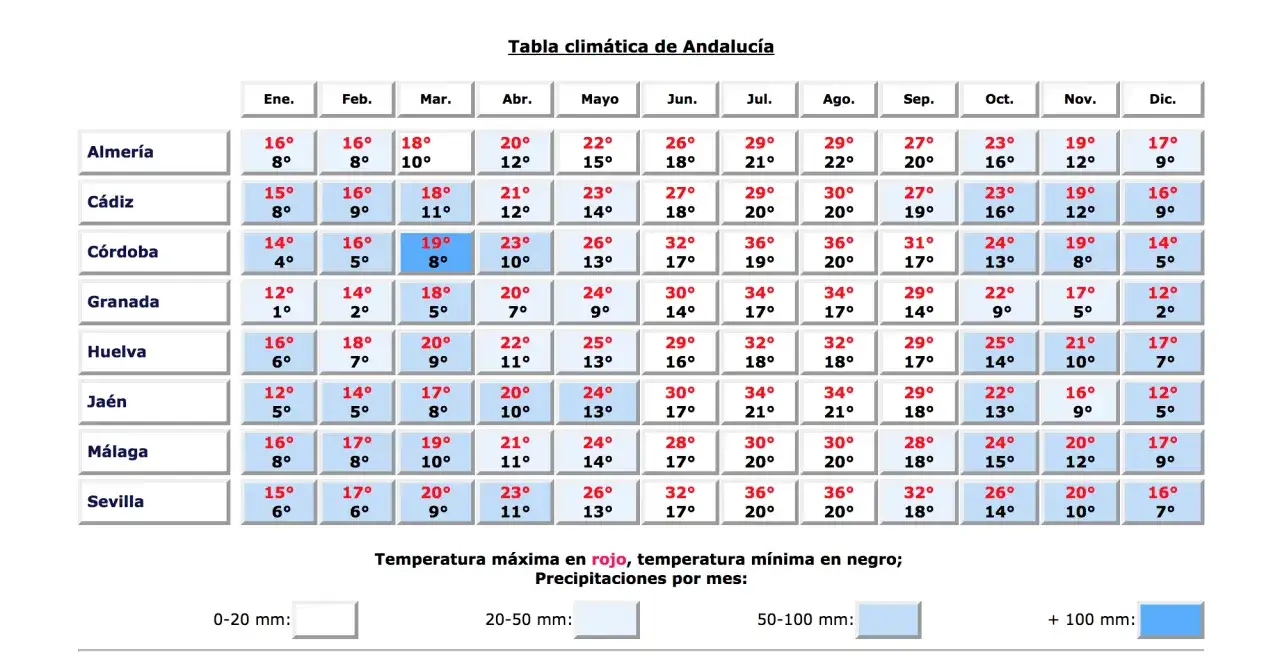 Hiszpania kiedy jechać? Tabela klimatyczna Andaluzji pokazuje temperatury w poszczególnych miesiącach.