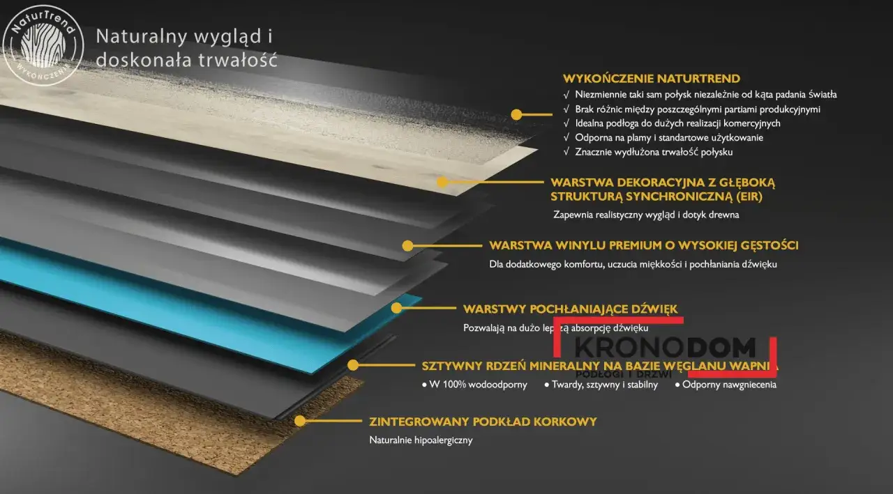 Warstwowa budowa podł&oacute;g SPC NaturTrend: wykończenie, dekor, winyl, warstwy dźwiękochłonne, rdzeń mineralny i podkład korkowy.