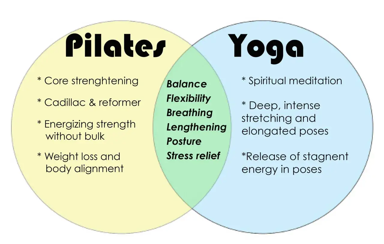Venn-diagram som jämför Pilates och Yoga. Ger en aning om yoga med fokus på meditation, djupa stretchövningar och energifrigöring.