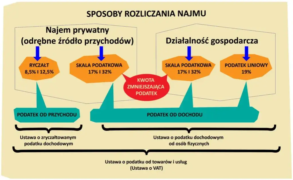 ryczałt od najmu prywatnego vs zasady ogólne