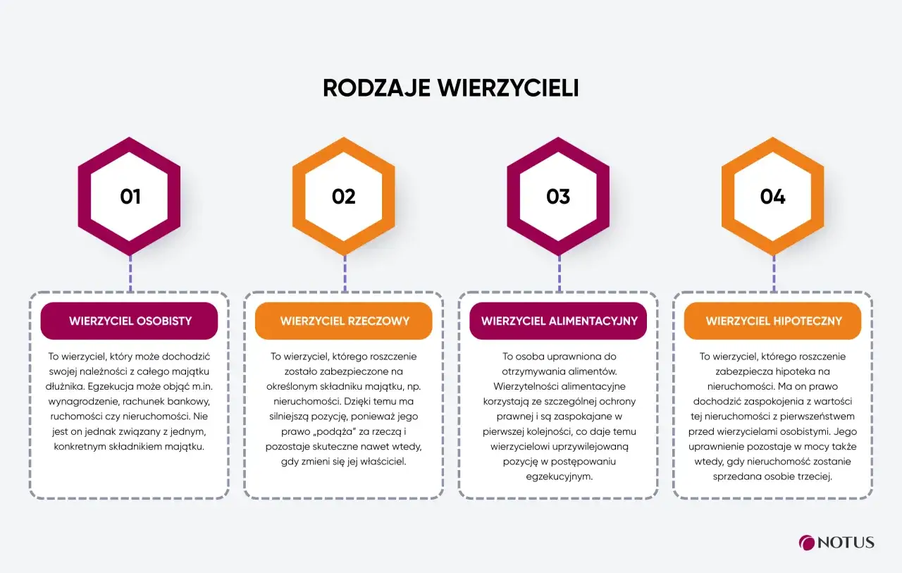 Rodzaje wierzycieli: osobisty, rzeczowy, alimentacyjny i hipoteczny. Każdy wierzyciel ma inne prawa.