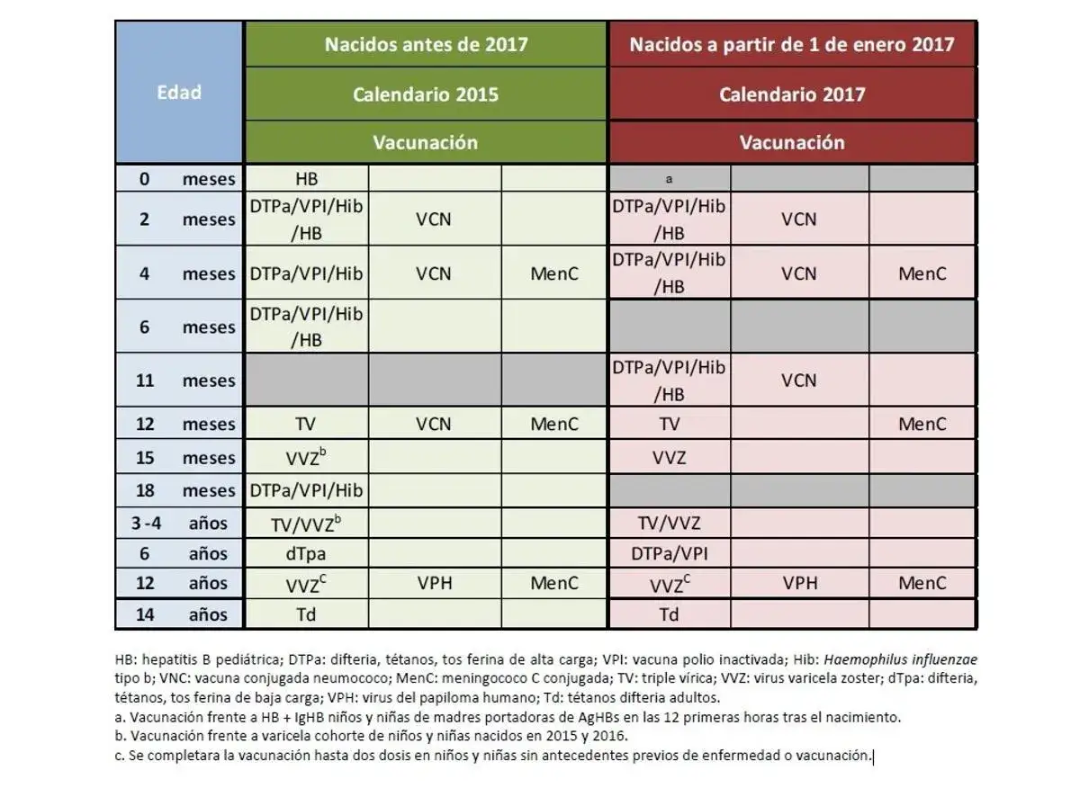 Calendario vacunas Comunidad Valenciana: tabla comparativa de vacunas para nacidos antes y después de 2017.